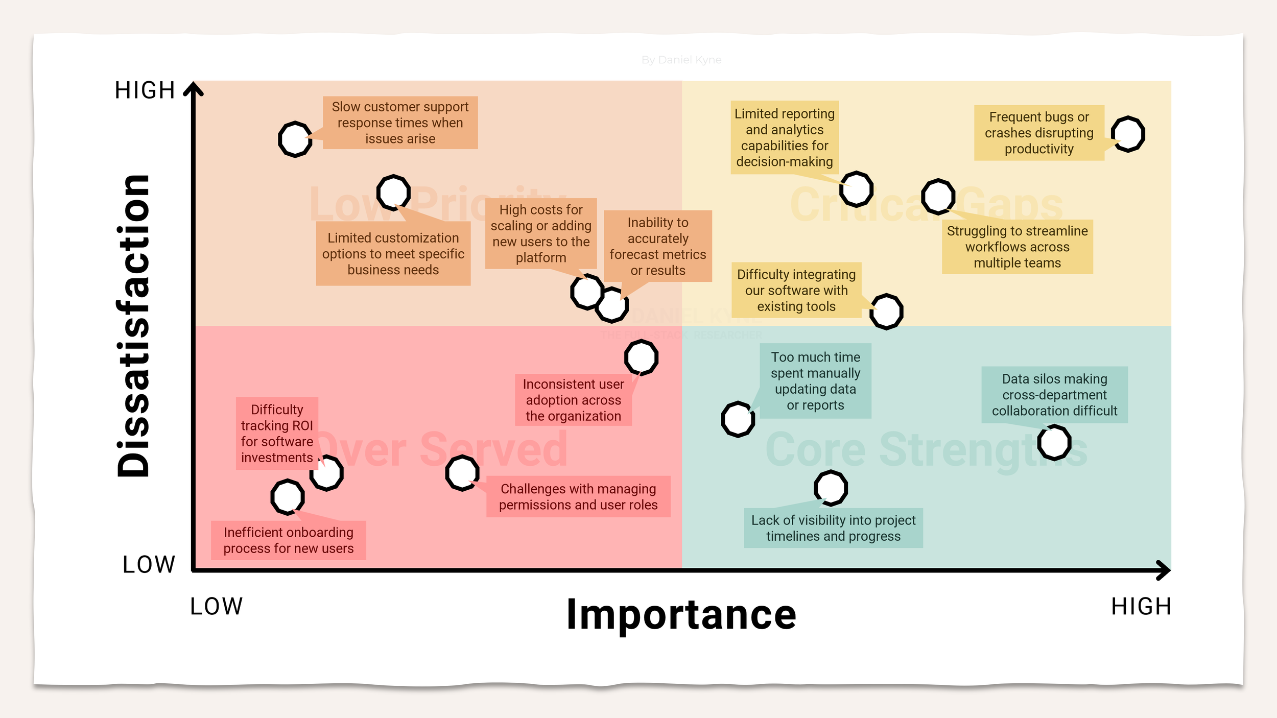 User Research Guide: How To Run An Opportunity Gap Survey